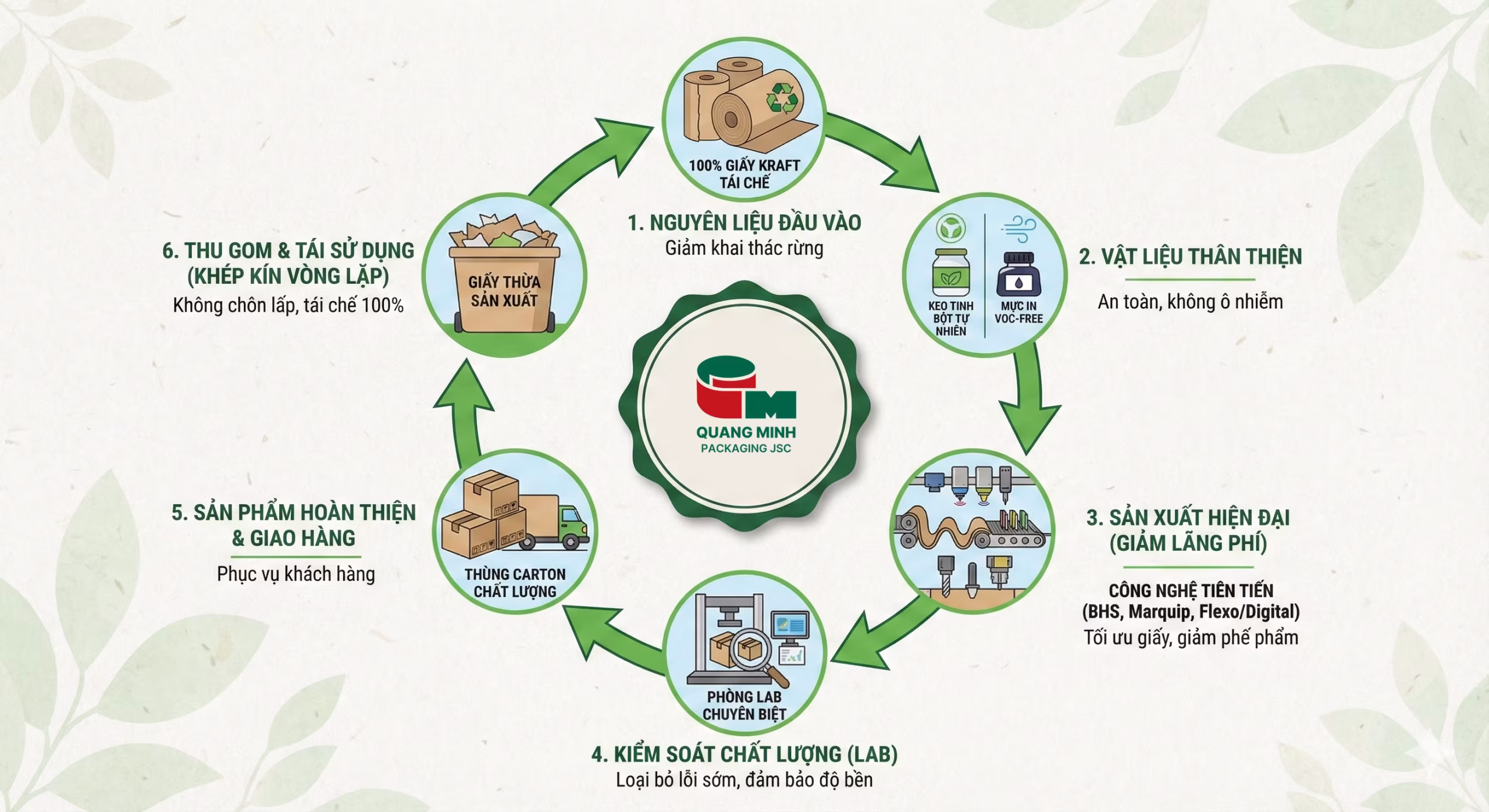 Quy trình sản xuất tuần hoàn